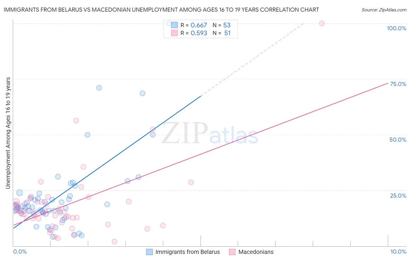 Immigrants from Belarus vs Macedonian Unemployment Among Ages 16 to 19 years