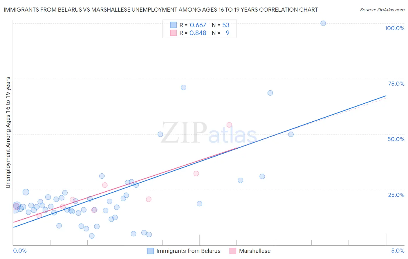Immigrants from Belarus vs Marshallese Unemployment Among Ages 16 to 19 years