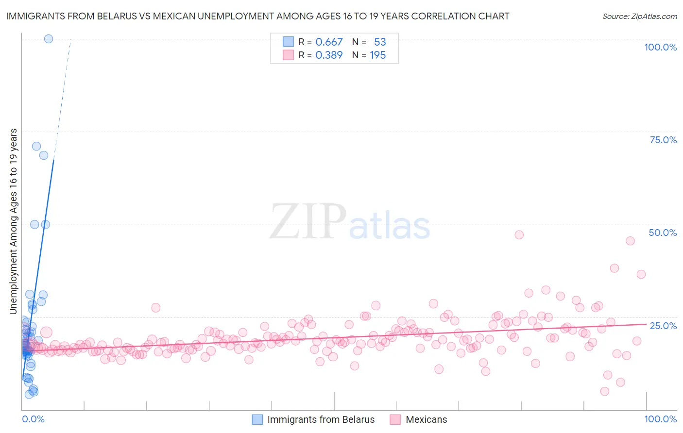 Immigrants from Belarus vs Mexican Unemployment Among Ages 16 to 19 years