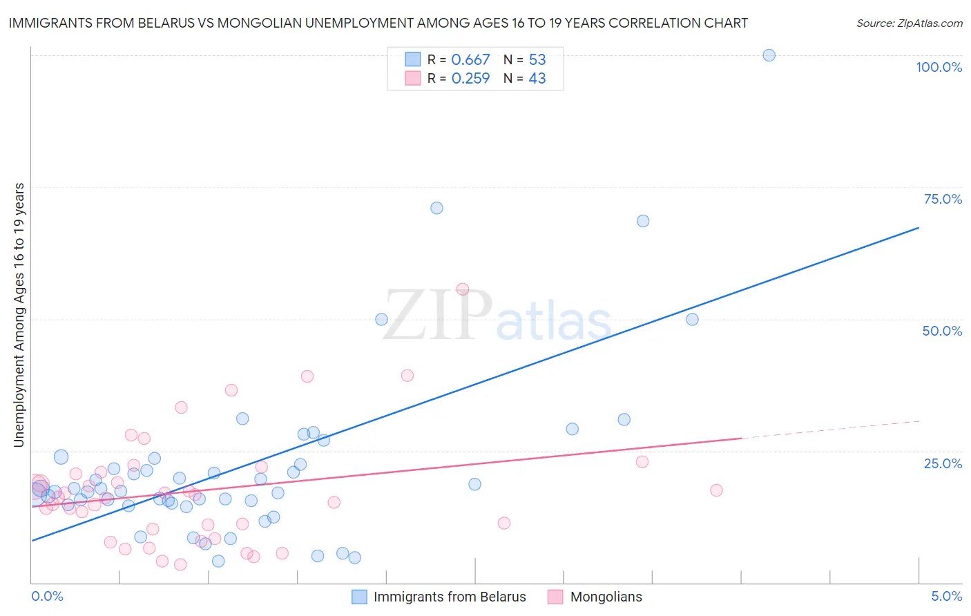 Immigrants from Belarus vs Mongolian Unemployment Among Ages 16 to 19 years