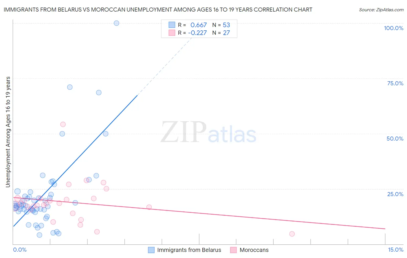 Immigrants from Belarus vs Moroccan Unemployment Among Ages 16 to 19 years