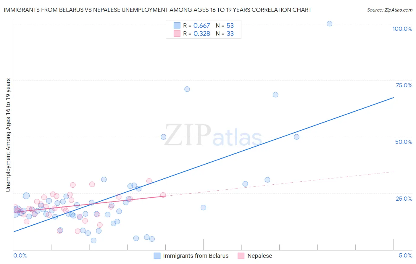 Immigrants from Belarus vs Nepalese Unemployment Among Ages 16 to 19 years