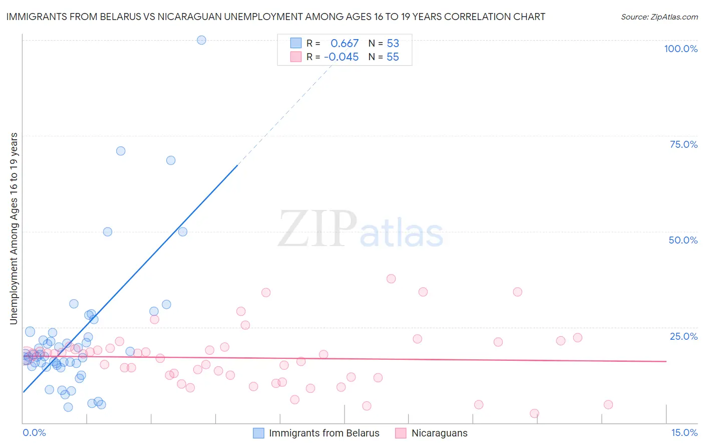 Immigrants from Belarus vs Nicaraguan Unemployment Among Ages 16 to 19 years