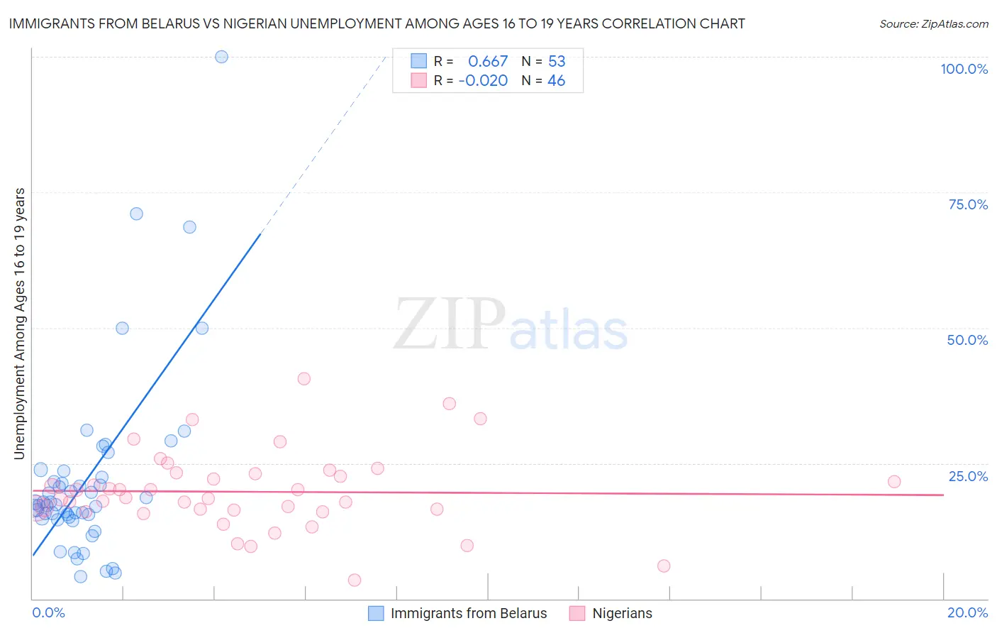 Immigrants from Belarus vs Nigerian Unemployment Among Ages 16 to 19 years