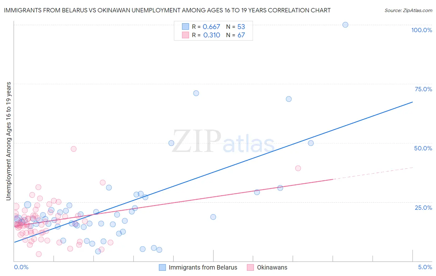 Immigrants from Belarus vs Okinawan Unemployment Among Ages 16 to 19 years