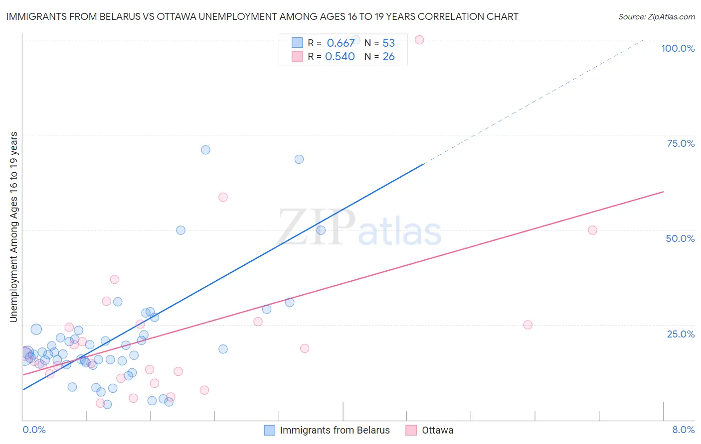 Immigrants from Belarus vs Ottawa Unemployment Among Ages 16 to 19 years