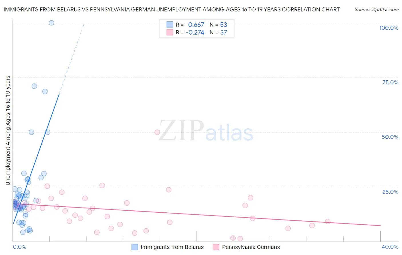 Immigrants from Belarus vs Pennsylvania German Unemployment Among Ages 16 to 19 years