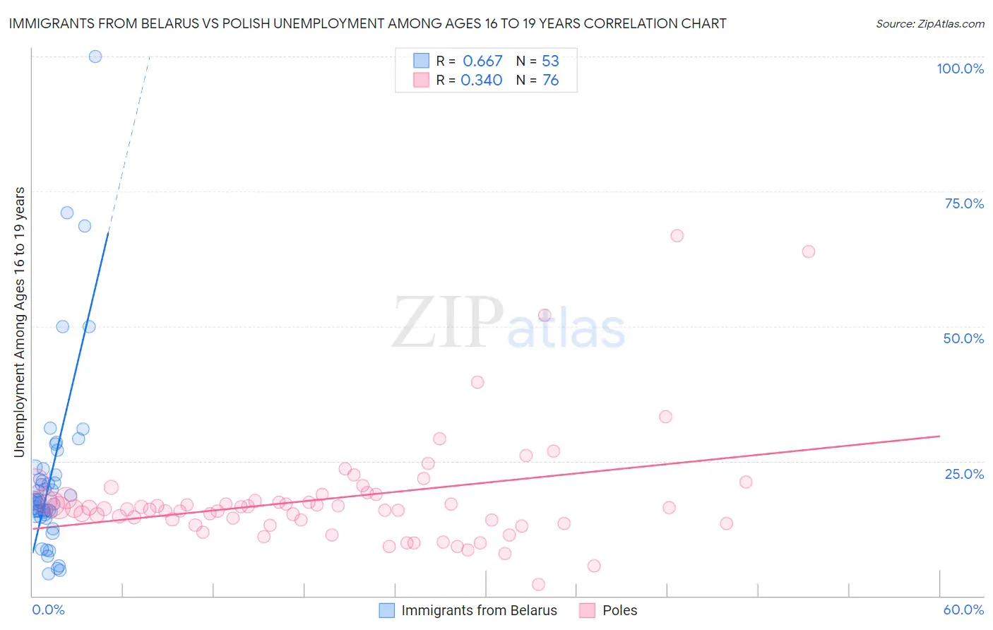 Immigrants from Belarus vs Polish Unemployment Among Ages 16 to 19 years