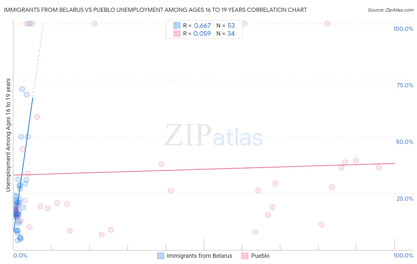 Immigrants from Belarus vs Pueblo Unemployment Among Ages 16 to 19 years