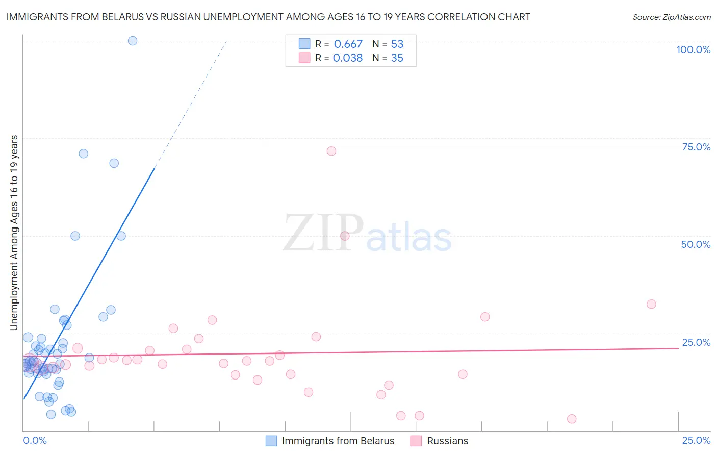 Immigrants from Belarus vs Russian Unemployment Among Ages 16 to 19 years