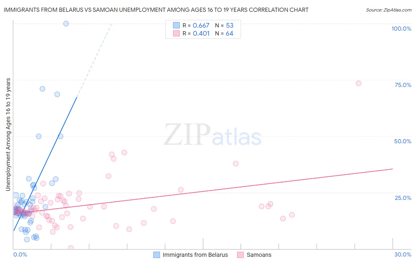 Immigrants from Belarus vs Samoan Unemployment Among Ages 16 to 19 years