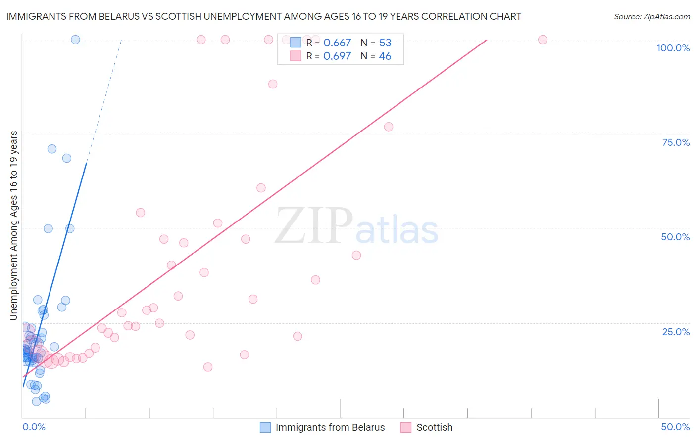 Immigrants from Belarus vs Scottish Unemployment Among Ages 16 to 19 years