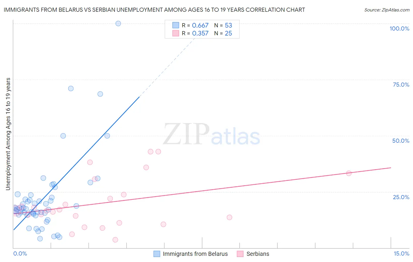Immigrants from Belarus vs Serbian Unemployment Among Ages 16 to 19 years