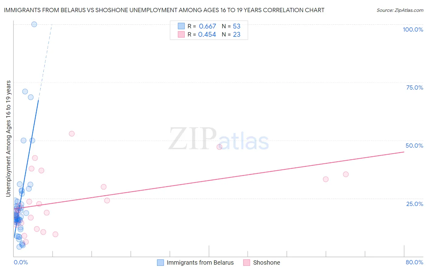 Immigrants from Belarus vs Shoshone Unemployment Among Ages 16 to 19 years