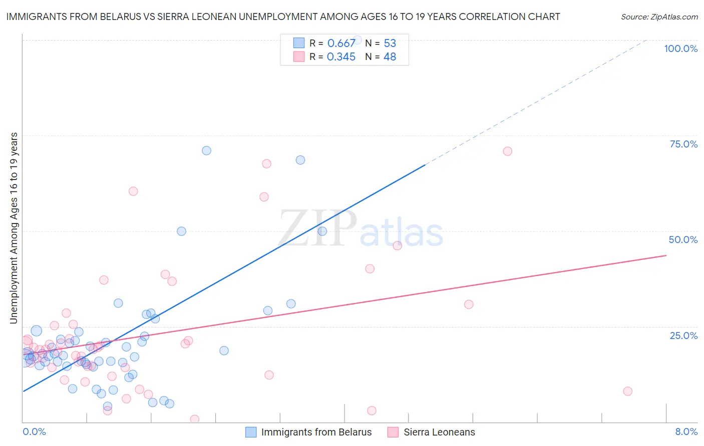 Immigrants from Belarus vs Sierra Leonean Unemployment Among Ages 16 to 19 years