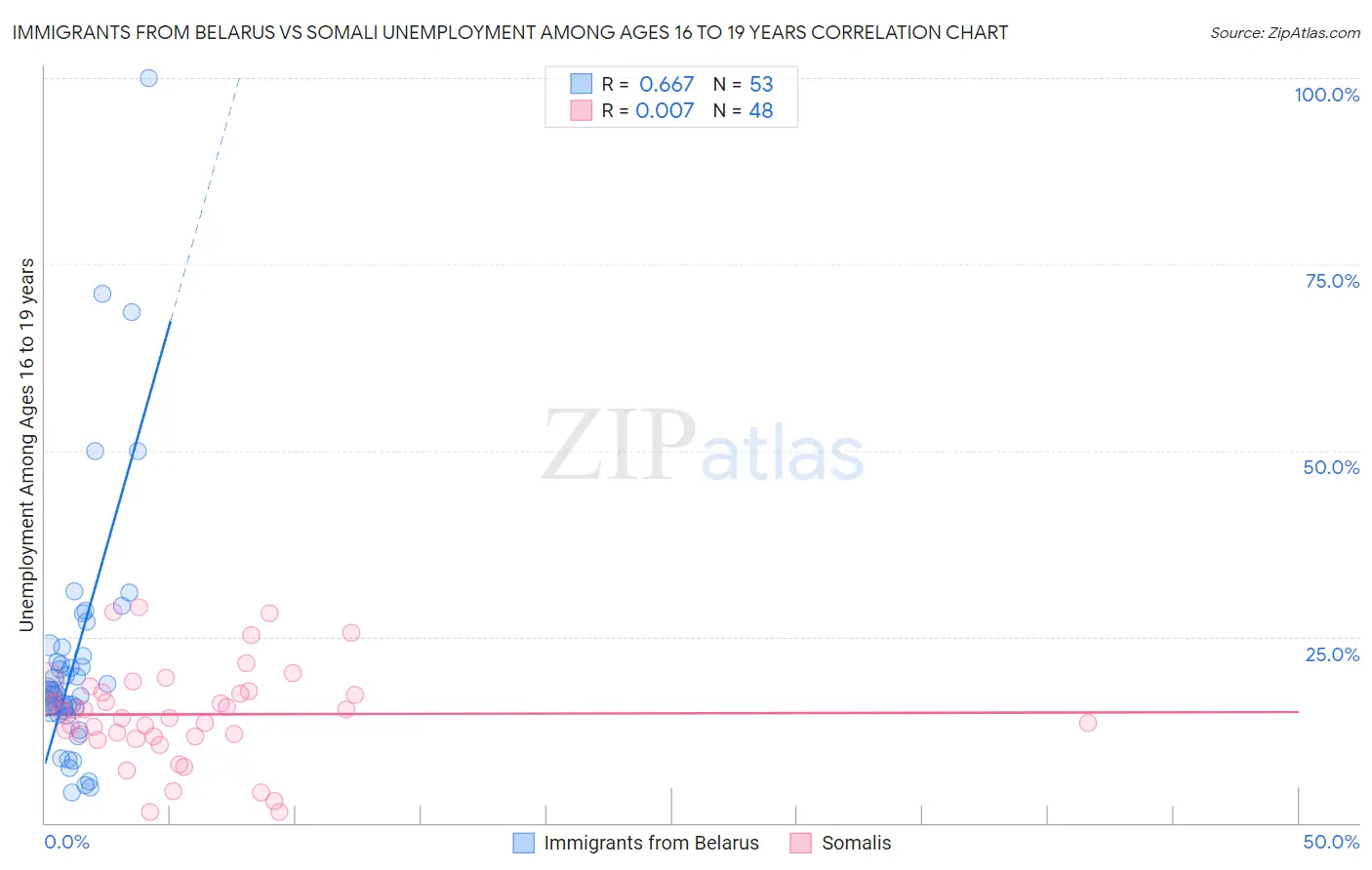 Immigrants from Belarus vs Somali Unemployment Among Ages 16 to 19 years