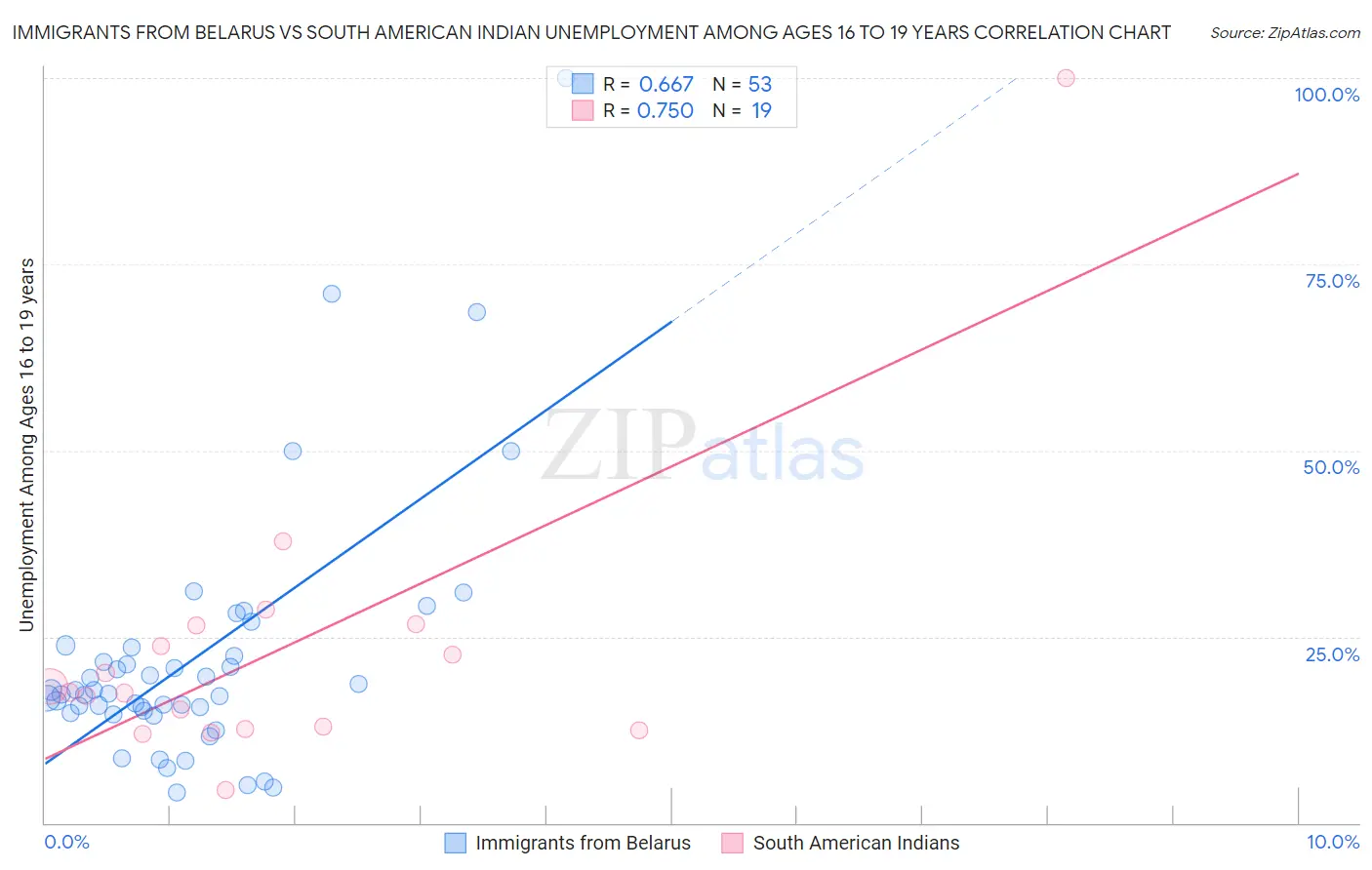 Immigrants from Belarus vs South American Indian Unemployment Among Ages 16 to 19 years