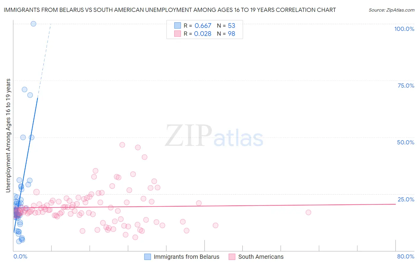 Immigrants from Belarus vs South American Unemployment Among Ages 16 to 19 years