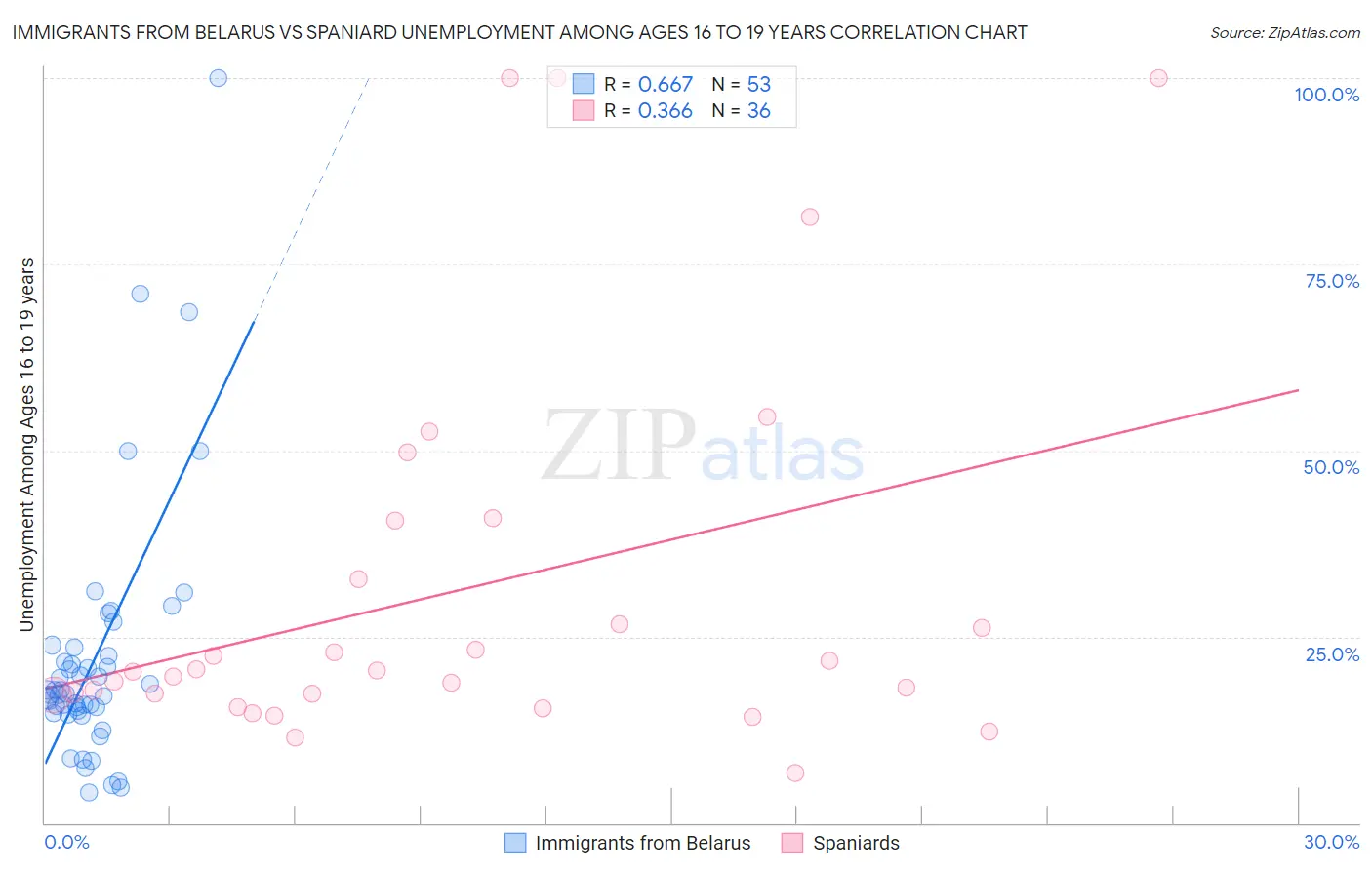 Immigrants from Belarus vs Spaniard Unemployment Among Ages 16 to 19 years