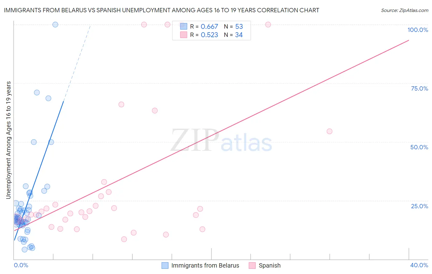 Immigrants from Belarus vs Spanish Unemployment Among Ages 16 to 19 years