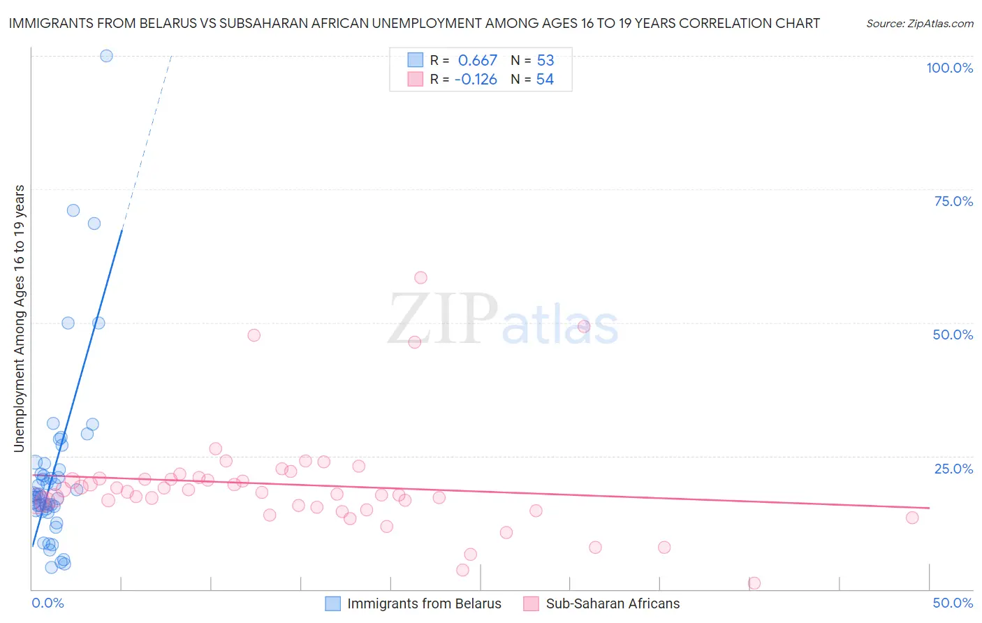 Immigrants from Belarus vs Subsaharan African Unemployment Among Ages 16 to 19 years