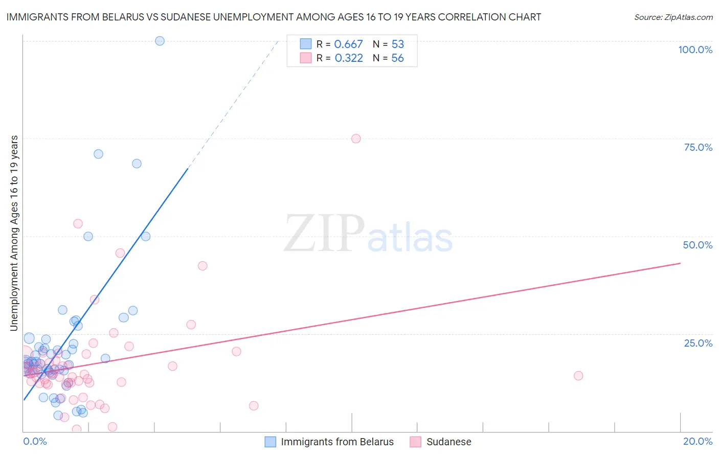 Immigrants from Belarus vs Sudanese Unemployment Among Ages 16 to 19 years