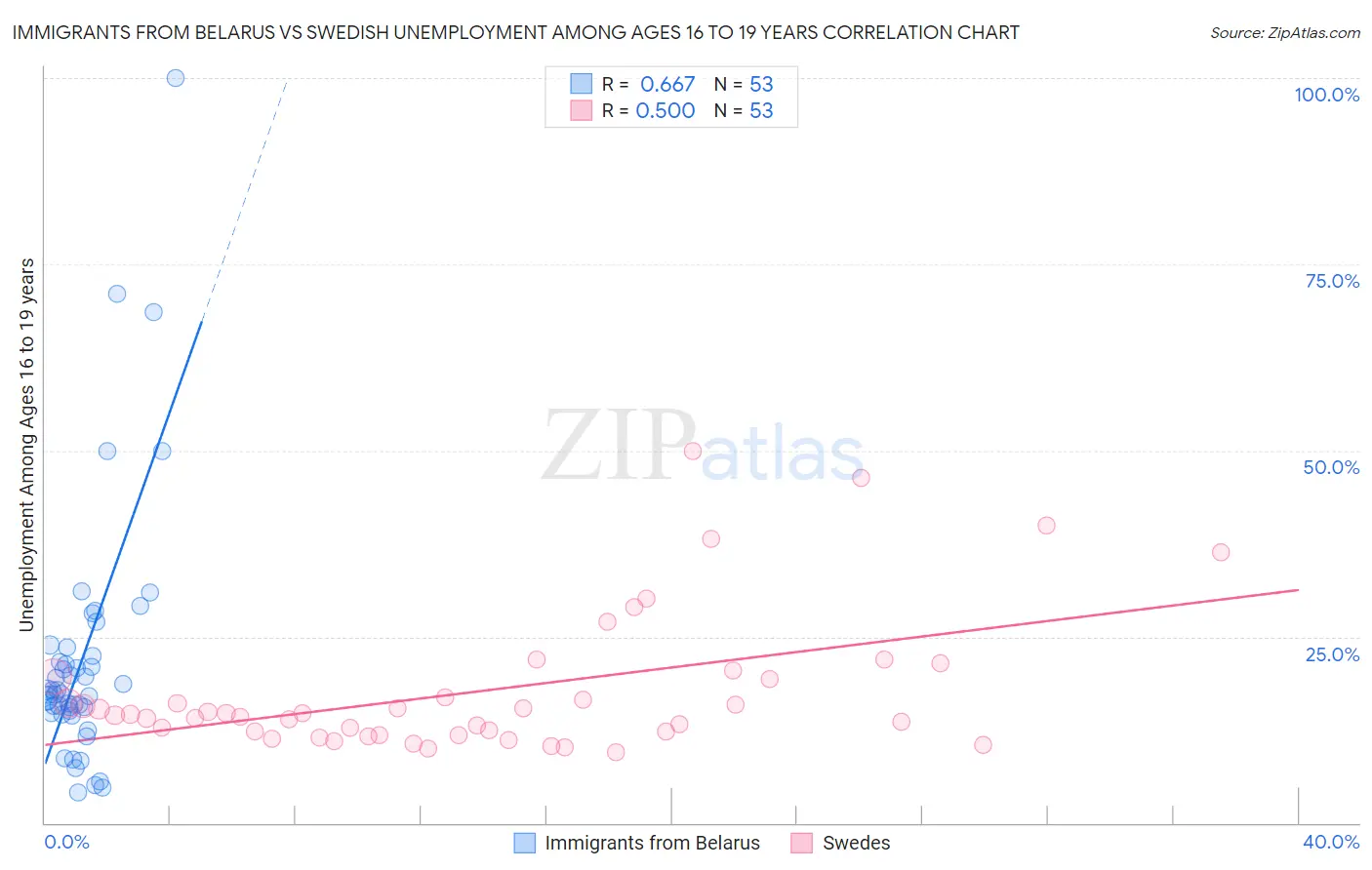 Immigrants from Belarus vs Swedish Unemployment Among Ages 16 to 19 years