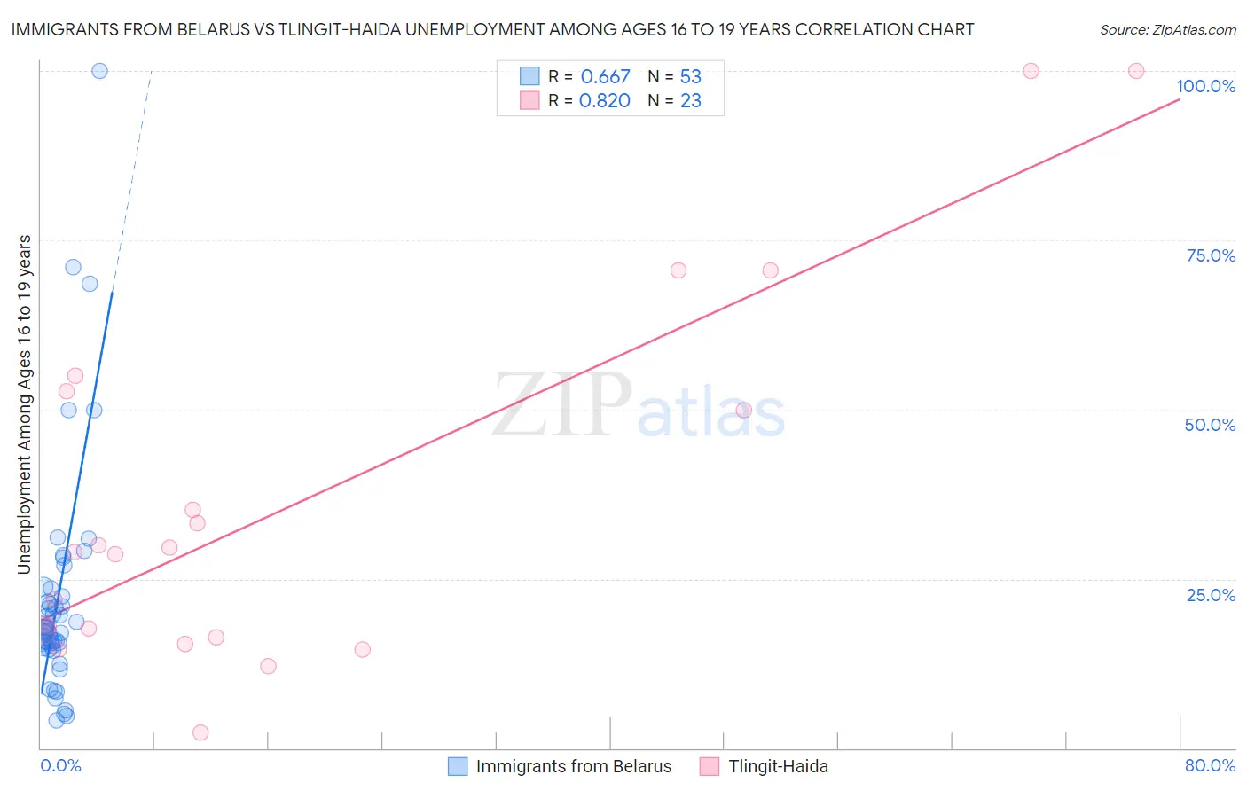 Immigrants from Belarus vs Tlingit-Haida Unemployment Among Ages 16 to 19 years