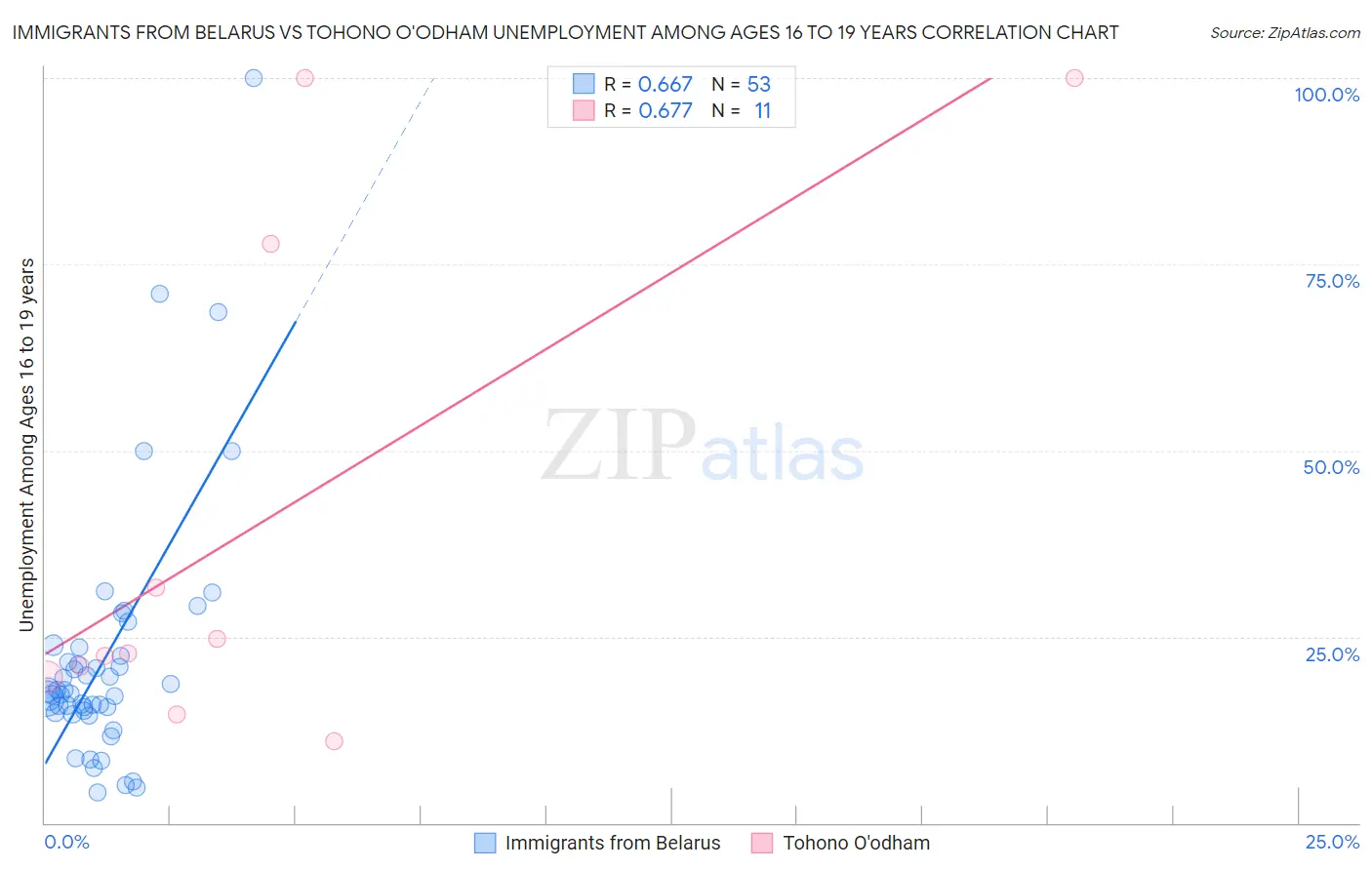 Immigrants from Belarus vs Tohono O'odham Unemployment Among Ages 16 to 19 years