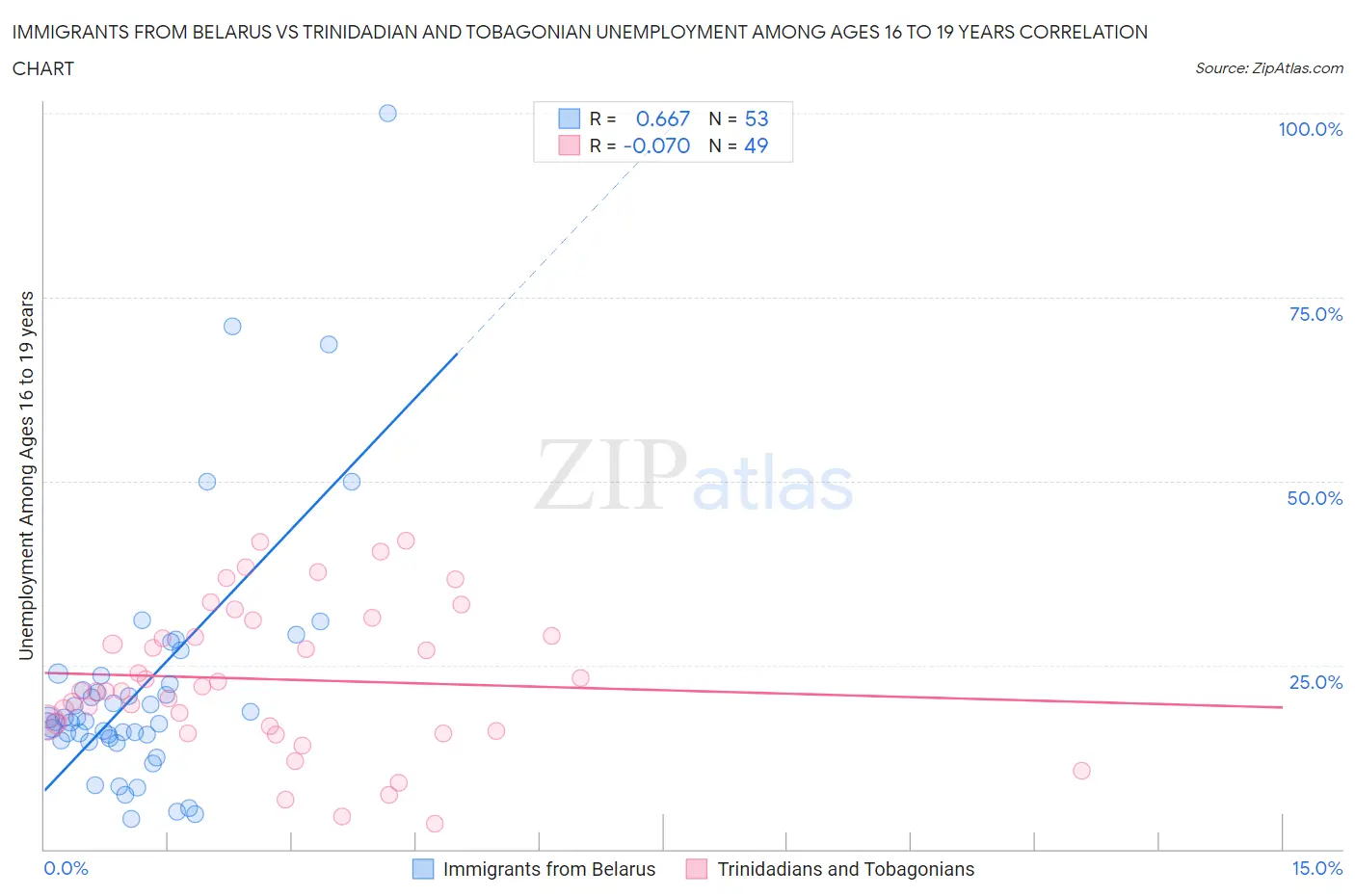 Immigrants from Belarus vs Trinidadian and Tobagonian Unemployment Among Ages 16 to 19 years