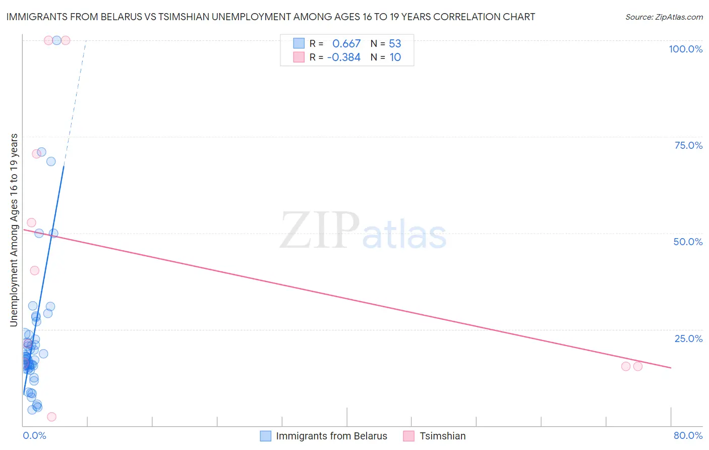 Immigrants from Belarus vs Tsimshian Unemployment Among Ages 16 to 19 years