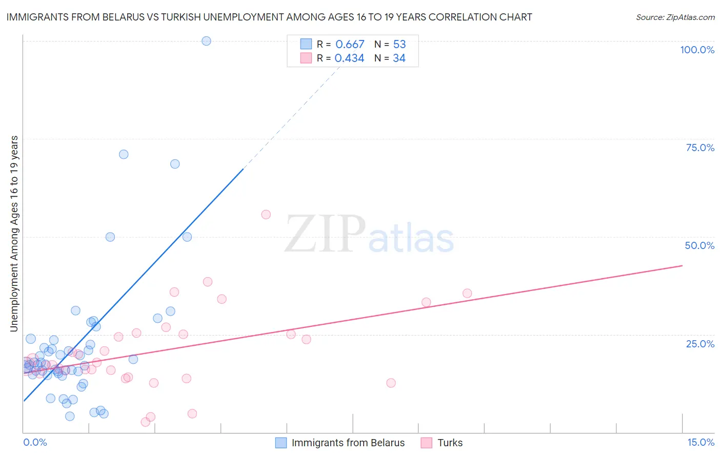 Immigrants from Belarus vs Turkish Unemployment Among Ages 16 to 19 years