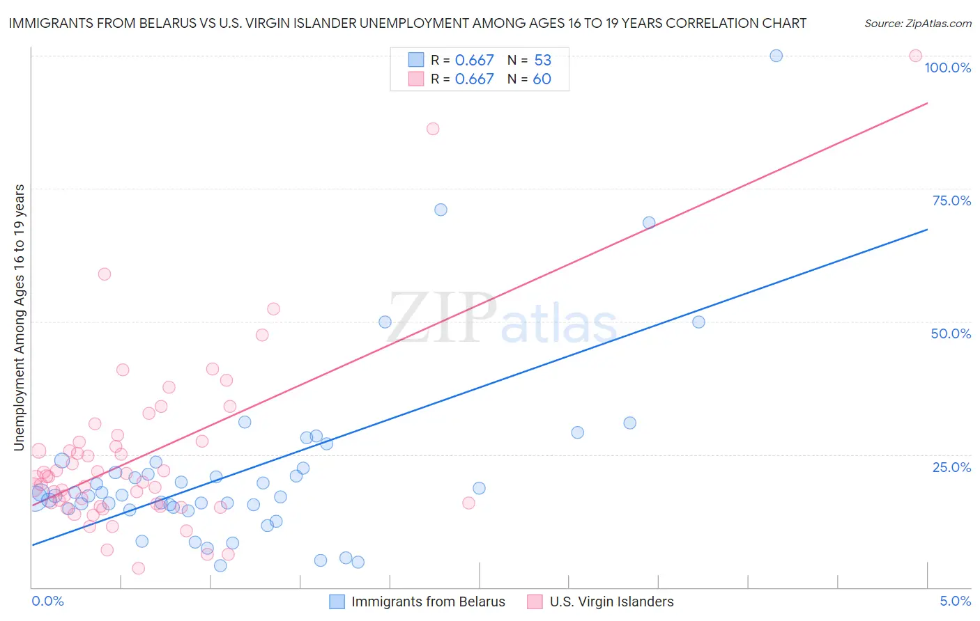 Immigrants from Belarus vs U.S. Virgin Islander Unemployment Among Ages 16 to 19 years
