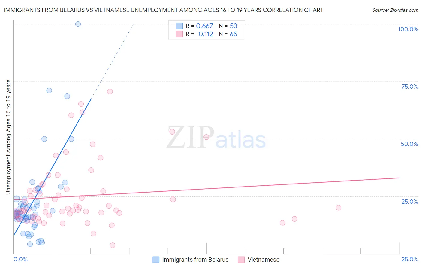 Immigrants from Belarus vs Vietnamese Unemployment Among Ages 16 to 19 years