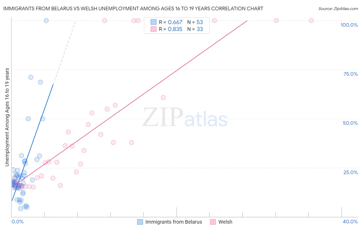Immigrants from Belarus vs Welsh Unemployment Among Ages 16 to 19 years