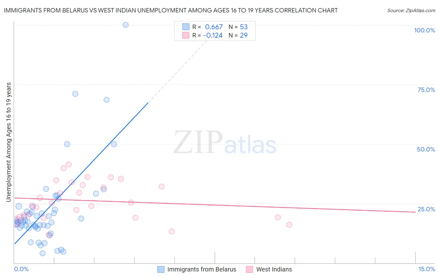 Immigrants from Belarus vs West Indian Unemployment Among Ages 16 to 19 years
