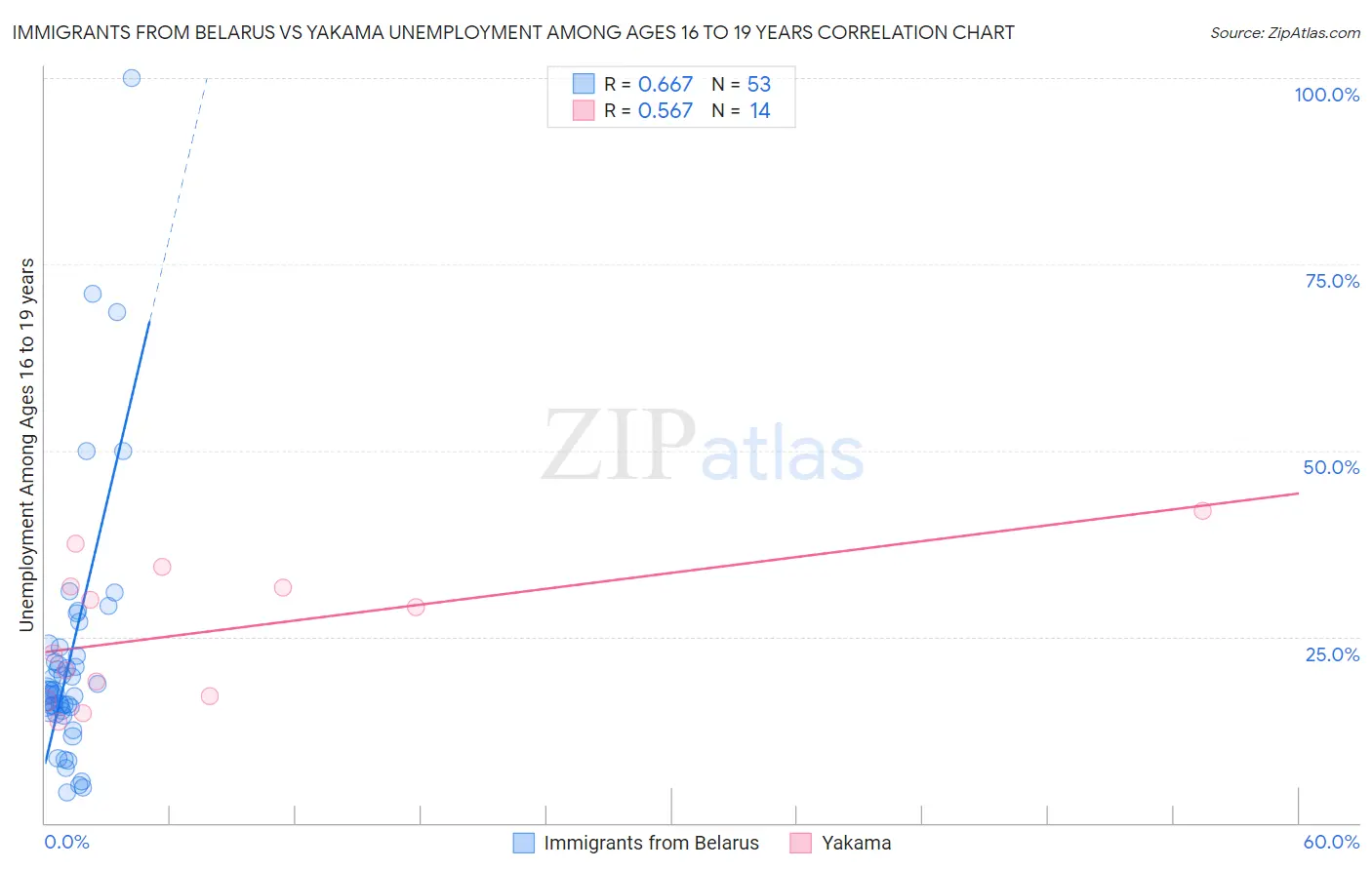 Immigrants from Belarus vs Yakama Unemployment Among Ages 16 to 19 years