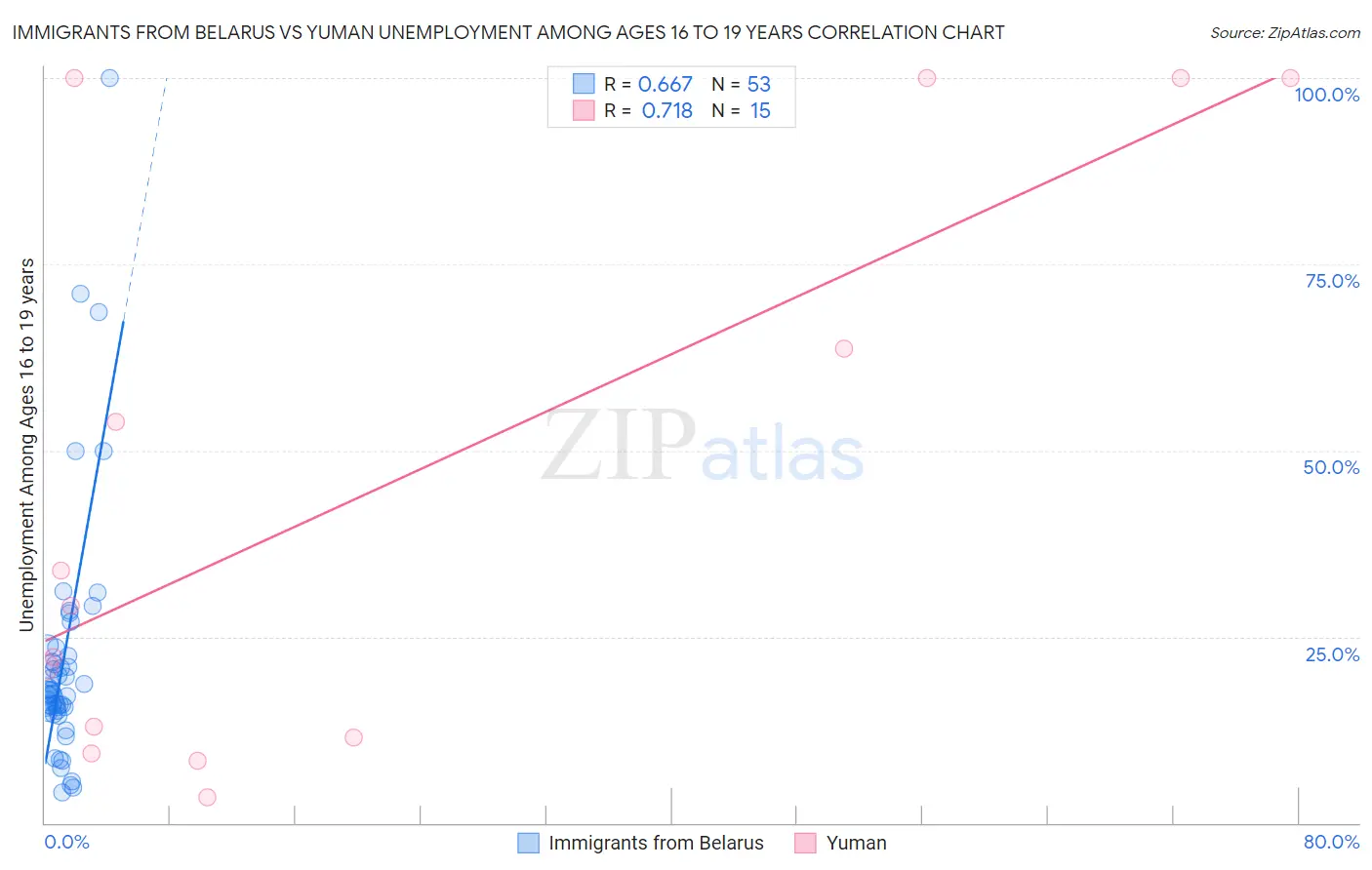 Immigrants from Belarus vs Yuman Unemployment Among Ages 16 to 19 years