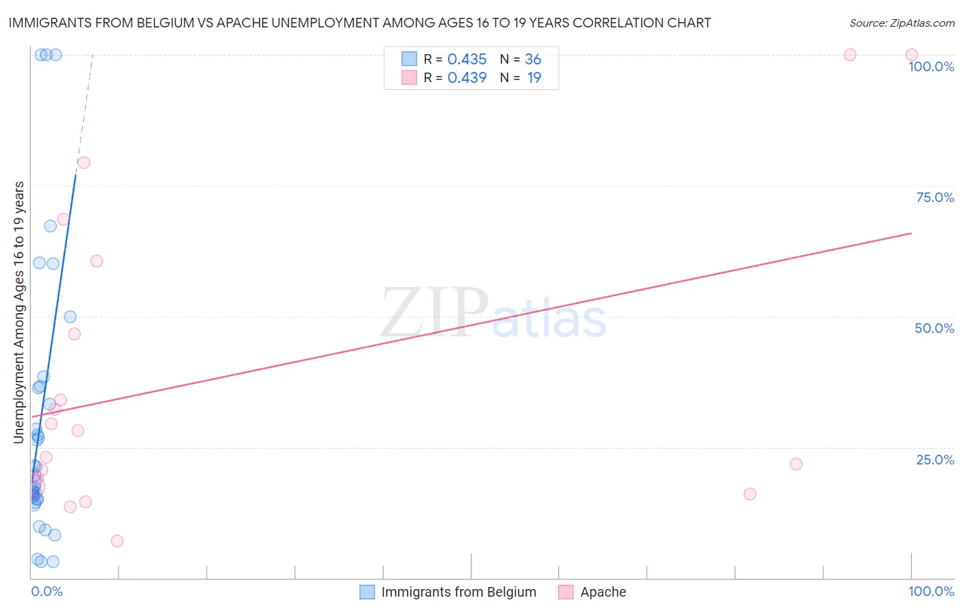 Immigrants from Belgium vs Apache Unemployment Among Ages 16 to 19 years