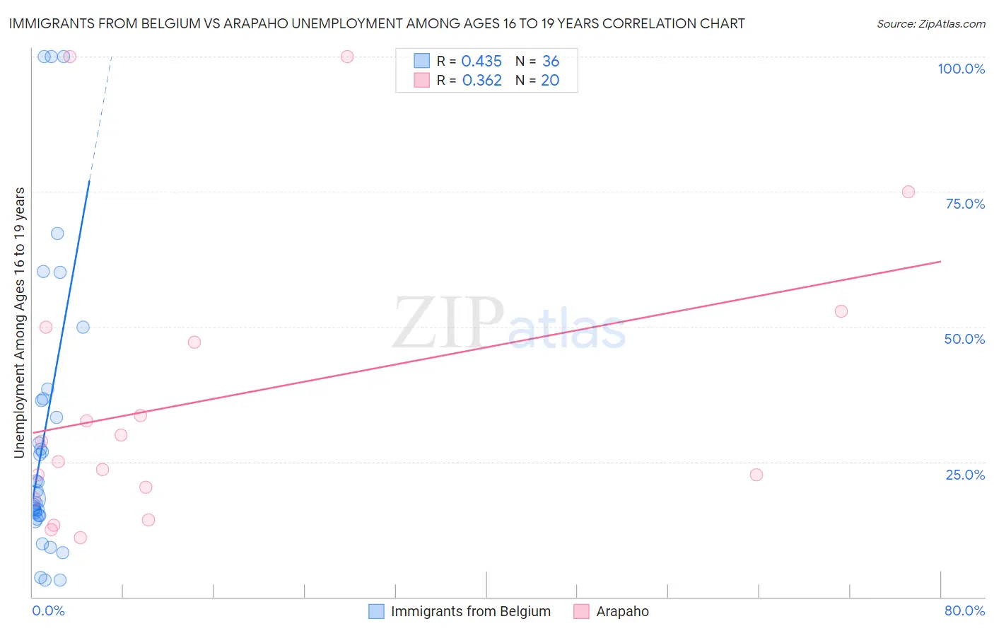 Immigrants from Belgium vs Arapaho Unemployment Among Ages 16 to 19 years