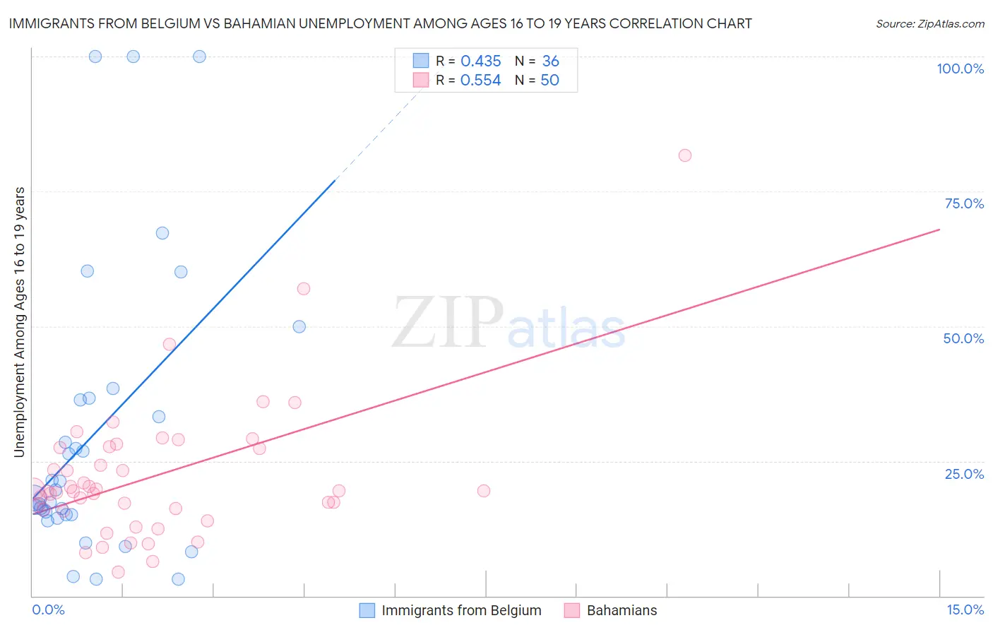 Immigrants from Belgium vs Bahamian Unemployment Among Ages 16 to 19 years