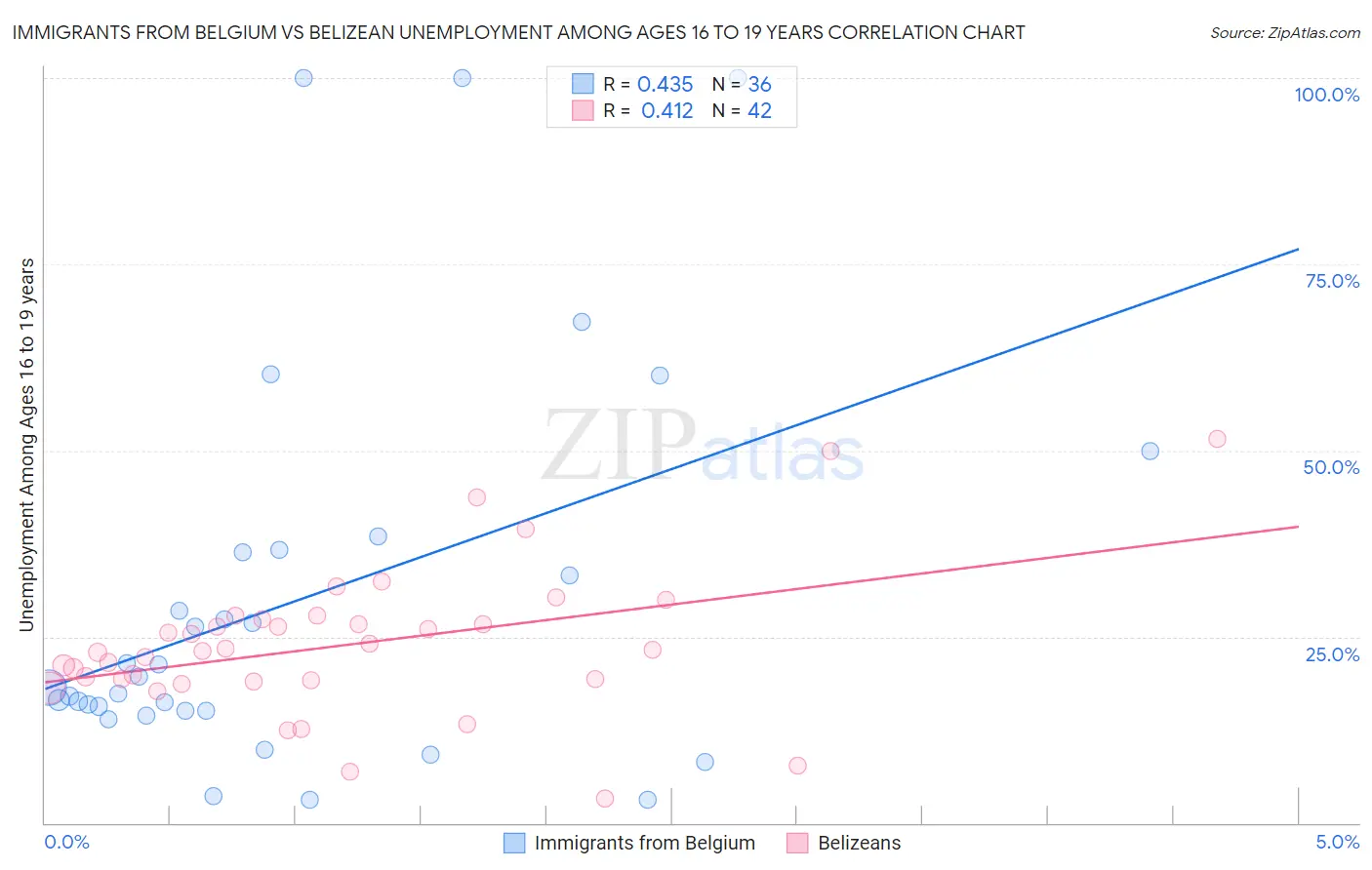 Immigrants from Belgium vs Belizean Unemployment Among Ages 16 to 19 years