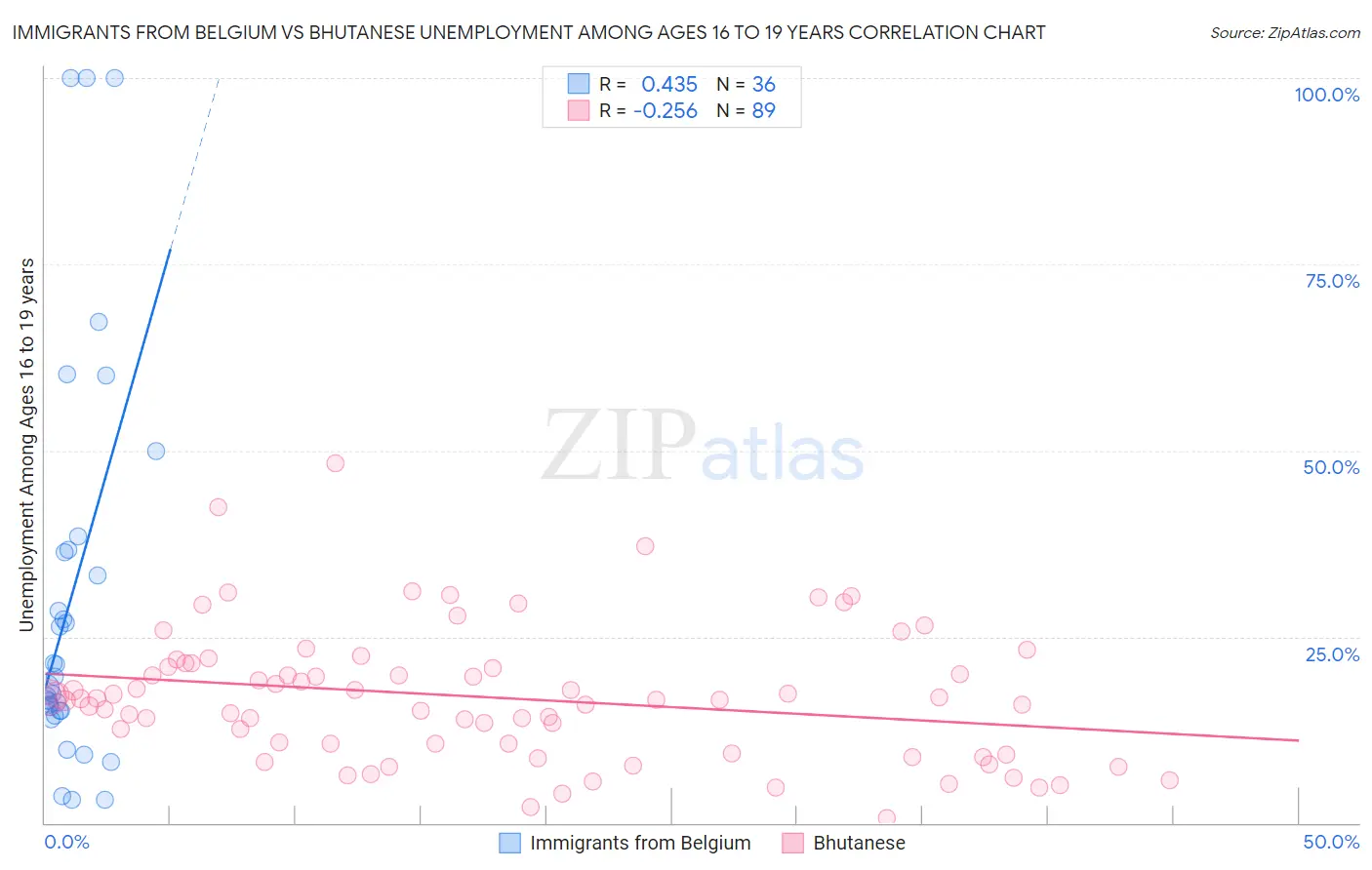 Immigrants from Belgium vs Bhutanese Unemployment Among Ages 16 to 19 years