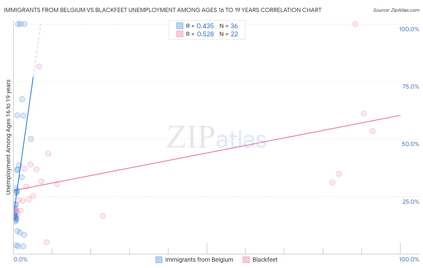 Immigrants from Belgium vs Blackfeet Unemployment Among Ages 16 to 19 years