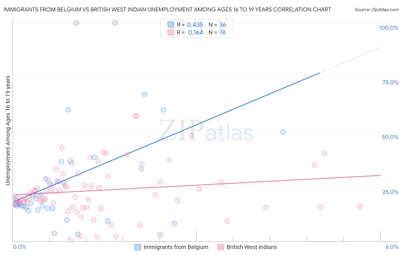 Immigrants from Belgium vs British West Indian Unemployment Among Ages 16 to 19 years