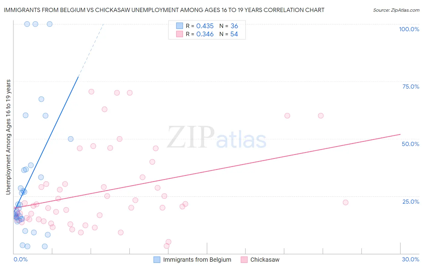 Immigrants from Belgium vs Chickasaw Unemployment Among Ages 16 to 19 years