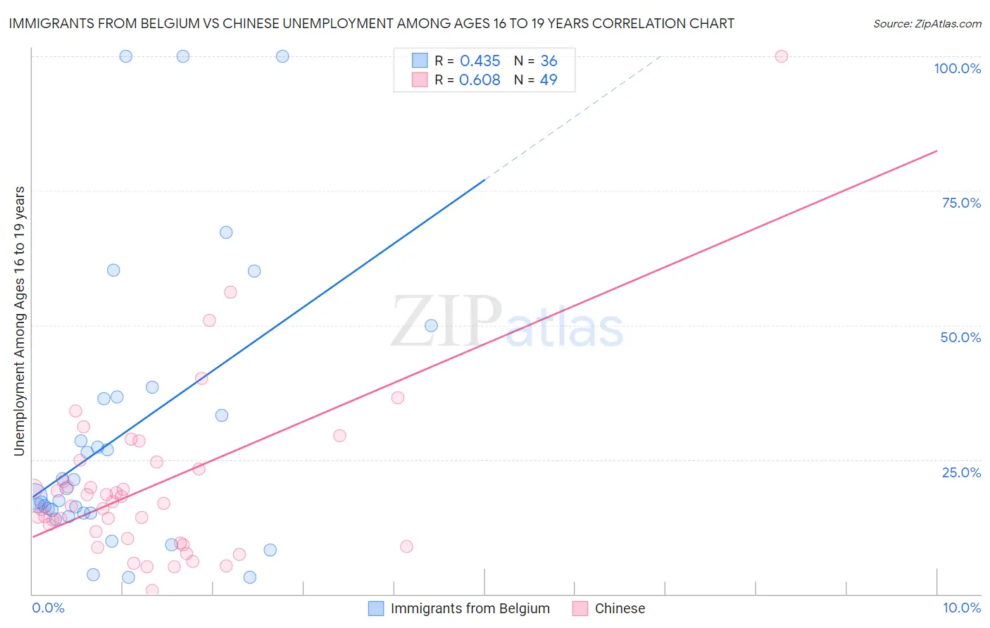 Immigrants from Belgium vs Chinese Unemployment Among Ages 16 to 19 years