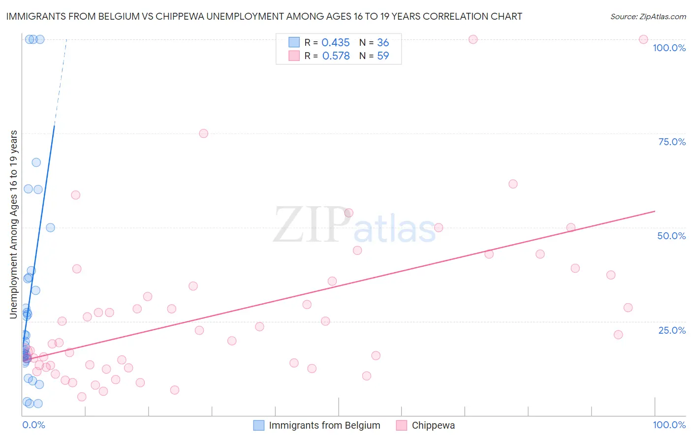 Immigrants from Belgium vs Chippewa Unemployment Among Ages 16 to 19 years