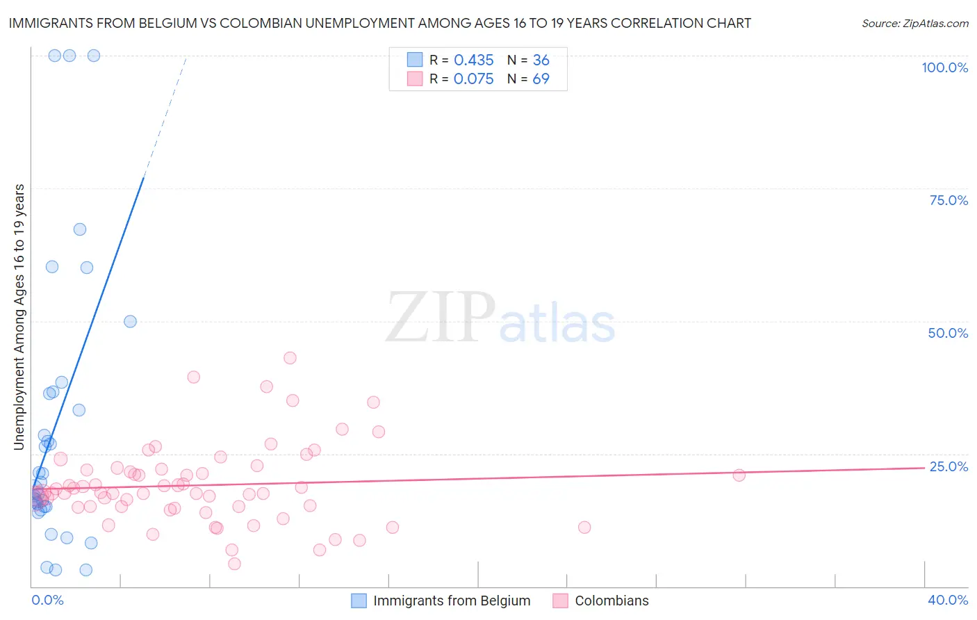 Immigrants from Belgium vs Colombian Unemployment Among Ages 16 to 19 years