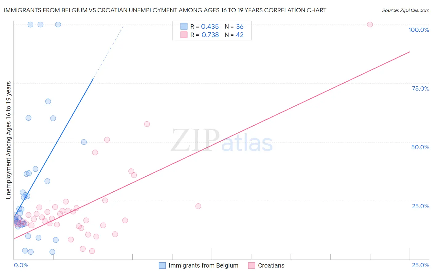 Immigrants from Belgium vs Croatian Unemployment Among Ages 16 to 19 years